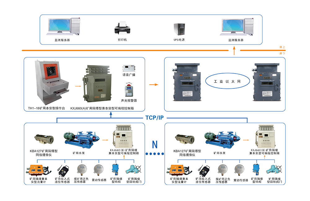 KJ881 煤矿排水（自动化）监控系统